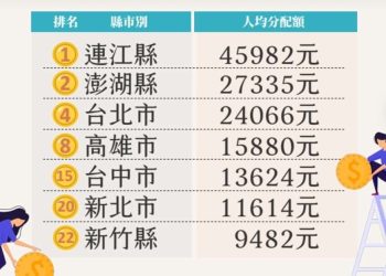 請善用預算實際建設照顧外離島鄉親